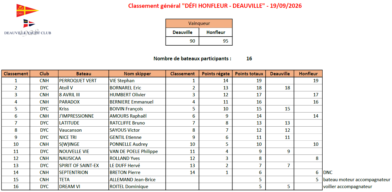 Défi Honfleur Deauville 2026 - Classement général