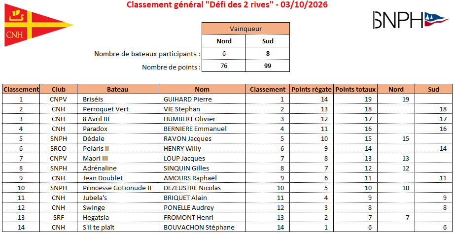 Défi des 2 rives 2026 - Classement général